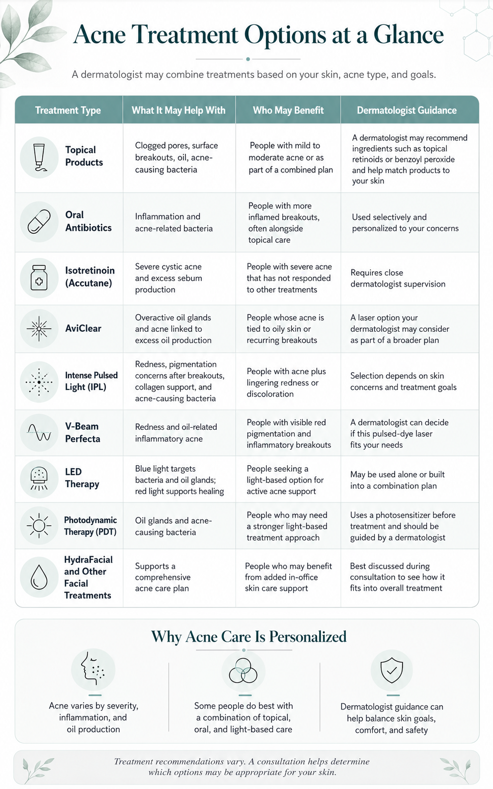Illustrative table comparing acne treatment options, including topical products, oral antibiotics, isotretinoin, laser treatments, light therapy, and facial treatments.